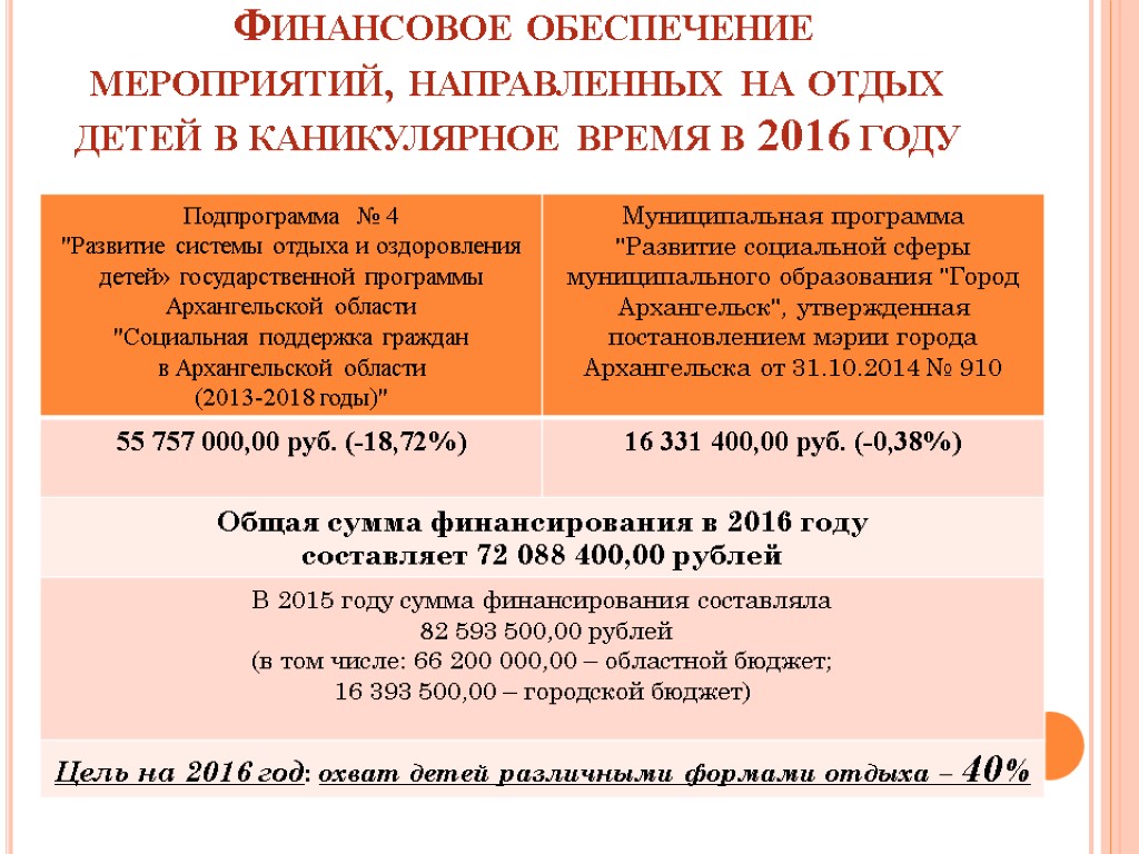 Финансовое обеспечение мероприятий, направленных на отдых детей в каникулярное время в 2016 году